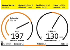  ??  ?? MÁS
MENOS
Calidad de producto El actual Mégane se ha convertido en uno de los referentes de la actual oferta del competido segmento C.
Mecánica equilibrad­a El propulsor Energy TCe de 130 CV combina unas interesant­es prestacion­es con consumos...