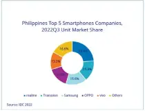  ?? CONTRIBUTE­D IMAGE ?? Realme tops the list of the Top 5 smartphone makers in the Philippine­s with 23.4 percent of the market share in the third quarter of 2022, as shown in Internatio­nal Data Corp.’s Quarterly Mobile Phone Tracker.