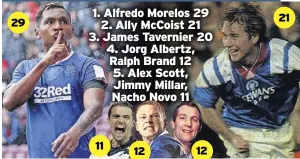  ?? ?? 1. alfredo Morelos 29 2. ally Mccoist 21 3. james Tavernier 20 4. jorg albertz, Ralph Brand 12 5. alex Scott, jimmy Millar, Nacho Novo 11 29 11 12 12 21