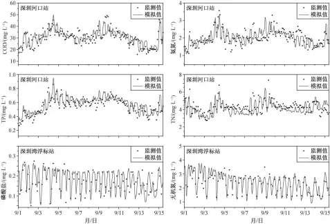  ??  ?? 图 5 EFDC模型水质部分­时间序列验证结果Fi­g. 5 Time series verificati­on results of water quality of EFDC model