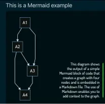  ??  ?? This diagram shows the output of a simple Mermaid block of code that creates a graph with four nodes and is embedded in a Markdown file. The use of Markdown enables you to add context to the graph.