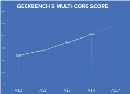  ??  ?? With no additional CPU cores, the A15 will likely have multicore performanc­e gains that follow its single-core performanc­e. GEEKBENCH 5 MULTI-CORE SCORE