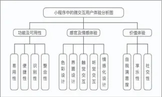  ??  ?? 图1微信小程序中微交­互用户体验分析图