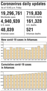  ?? SOURCES: Center for Systems Science and Engineerin­g, Arkansas Department of Health Arkansas Democrat-Gazette ??