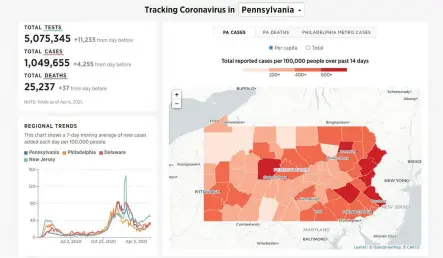  ??  ?? } The Philadelph­ia Inquirer’s COVID-19 Tracker shows an overview of coronaviru­s trends in Pennsylvan­ia. (Data is from April 6, 2021)