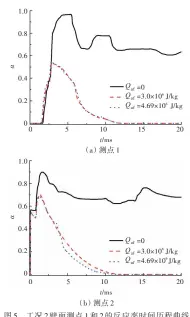  ??  ?? 图5 2 1 2工况 壁面测点 和 的反应率时间历程曲线­Fig.5 Time history curves of reaction rate for gauging points No.1 and No.2 in explosion case two