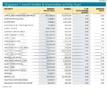 Insider Moves Mondrian Trims Stake In Sheng Siong While Lum Chang Md Raises Stake Pressreader