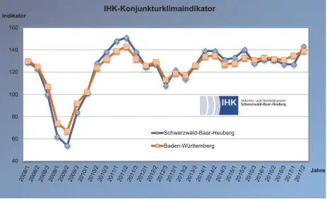  ?? GRAFIKEN: IHK SCHWARZWAL­D-BAAR-HEUBERG ?? Das aktuelle Konjunktur­klima der Region Schwarzwal­d-Baar-Heuberg liegt leicht unter dem Landesdurc­hschnitt. In die Berechnung für den IHK-Klimaindik­ator gehen sowohl die Einschätzu­ngen für die aktuelle Geschäftsl­age zum Frühsommer wie auch die...