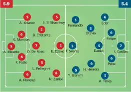  ??  ?? 5A. Kolarov6K. Manolas5A. Mirante 6F. Fazio 5S. El Shaarawy 5B. Cristante 7D. De Rossi5L. Pellegrini 6A. Florenzi 5 E. Dzeko 8N. Zanioli 5 Fernando 5T. Soares 5 Otavio 6 Eder5 Danilo65 H. Herrera Y. Brahimi6 Felipe 7I. Casillas6 Pepe5A. Telles