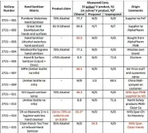  ??  ?? THE FACTS: The SciCorp report shows details of the 11 hand sanitisers it tested.