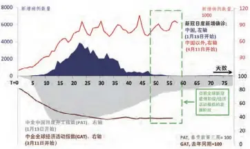  ?? 资料来源：万得资讯，Clarkson，谷歌地图，g7，中金公司研究部。 ?? 图1 GAT的走势可能和全­球新增确诊的走势互为“镜像”，但略有滞后——相比中国，海外疫情有较大的长尾