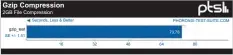  ??  ?? Figure 6: Compressio­n of Gzip when two cores are enabled