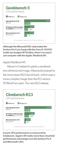  ??  ?? Although the Microsoft SQ1 chip inside the Surface Pro X can hang with the Core i5-1035g1 inside our budget HP Pavilion, there’s no way it can compete with the Apple Macbook M1.
In pure CPU performanc­e as measured by Cinebench, Apple’s M1 holds more than a fourfold performanc­e advantage over the Surface Pro X and Microsoft’s SQ1.