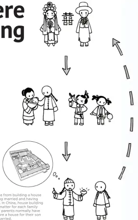  ??  ?? The cycle from building a house to getting married and having children. In China, house building is a big matter for each family because parents normally have to prepare a house for their son to get married.