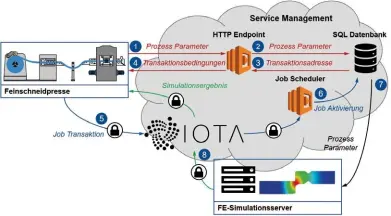  ??  ?? Die Architektu­r der FEM as-a-service besteht aus einer Feinschnei­dpresse, einer Service-management-umgebung und einem Fe-simulation­sserver.