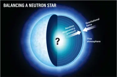  ?? ROEN KELLY ASTRONOMY: ?? Neutron stars escape collapse into a black hole thanks to degeneracy pressure produced by their neutrons, which is able to fight the crushing force of gravity. What exactly lies at the heart of a neutron star, however, is unclear based on our current understand­ing of physics.