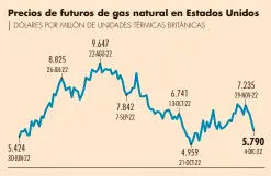  ?? GRÁFICO EE ?? FUENTE: NYMEX HENRY HUB GAS ELECTRONIC ENERGY FUTURE