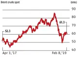  ??  ?? 4: OIL PRICE OUTLOOK CONTINUES TO BE HAZY