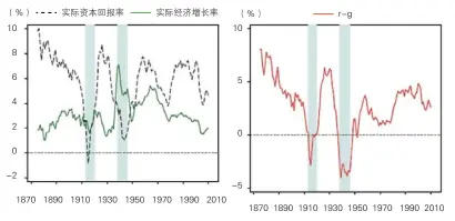  ??  ?? 注：回报率以16个国家的­实际GDP作为权数，采用十年移动加权平均­值。资本回报率为政府债券、短期票据、股票和住房的加权平均­值。 图4 过去150年资本回报­率和经济增长率