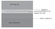  ??  ?? 图5 焊接飞溅规律示意图