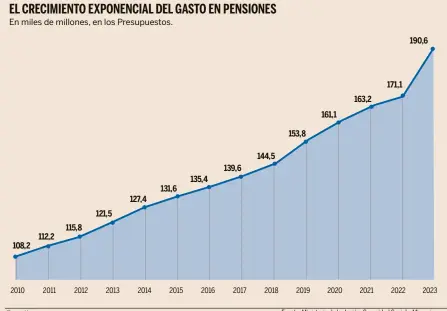  ?? Fuente: Ministerio de Inclusión, Seguridad Social y Migracione­s ??