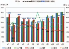  ??  ?? 数据来源：中国汽车工业协会