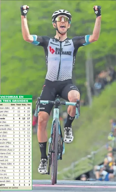  ??  ?? Simon Yates celebra su victoria en Alpe di Mera, cima en la que recortó 34 segundos más a Egan Bernal.