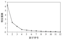  ??  ?? 图 3碎石图Fig. 3 Scree plot