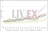  ??  ?? Above: a Liv-ex chart shows improving growth in the top-name Champagne market since mid-2016