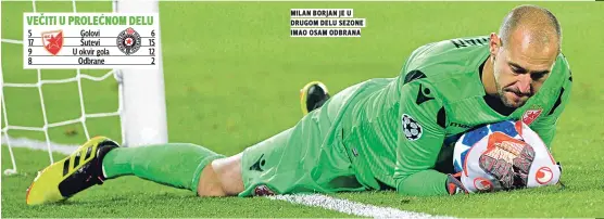  ??  ?? milan borjan je u drugom delu sezone imao osam odbrana