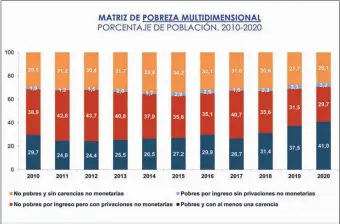  ??  ?? sectores pobres e indigentes. El 3, la pobreza multidimen­sional en los últimos diez años. El 4 muestra cómo funcionó la protección social.