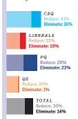  ??  ?? Source: Léger Marketing online poll for LCN of 1,019 Quebecers taken April 6 to 8.