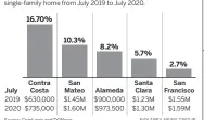  ??  ?? MEDIAN HOME PRICES Increase in median home sale prices by county for an existing single-family home from July 2019 to July 2020. BAY AREA NEWS GROUP Source: CoreLogic and DQNews