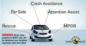  ??  ?? CHANGES All the latest revisions to NCAP’s tests will be introduced once lockdown restrictio­ns have been lifted