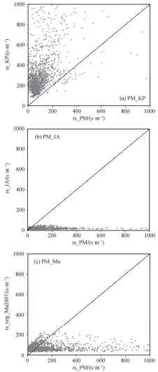  ??  ?? 图 5冠层表面阻抗模拟结­果与 Penman-monteith公式­逆推阻抗比较Fig. 5 Canopy resistance estimated by resistance model and the inverse of the PM equation