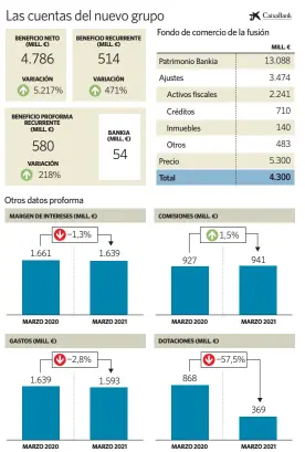  ??  ?? Fuente: CaixaBank. elEconomis­ta