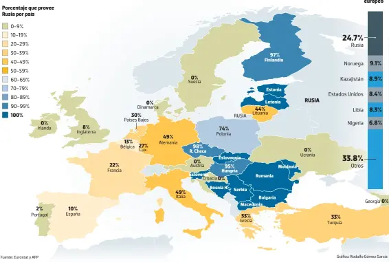  ?? Irlanda Inglaterra España Bélgica Francia Dinamarca Países Bajos Lux. Alemania Italia Suecia Austria Polonia Croacia RUSIA Grecia Lituania Ucrania Turquía Georgia ?? Porcentaje que provee Rusia por país
0-9% 10-19% 20-29% 30-39% 40-49% 50-59% 60-69% 70-79% 80-89% 90-99% 100% 0% 2% 10% 8% 22% 30% 13% 0% 49% 49% 0% 98% 0% 74% 95% 0% 33% 44% 97%
RUSIA 0% 33%
Origen del petróleo europeo
Rusia
Noruega
Kazajistán
Estados Unidos
Libia
Nigeria
Otros 9.1% 8.9% 8.4% 8.3% 6.8% 0%