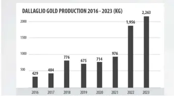  ?? ?? Padenga Holdings-owned Dallaglio has continued to ramp up production at its Eureka and Pickstone mines, making it one of the key commercial gold producers in Zimbabwe