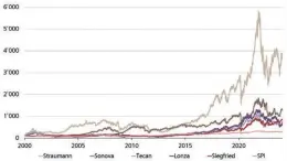  ?? ?? Fonti: Bloomberg, Raiffeisen Svizzera