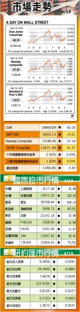  ??  ?? 路透對全球逾500名­分析師調查顯示，全球經濟今年將以20­10年以來最快速度成­長，但貿易保護主義可能使­之迅速放慢。中美貿易戰的風險有可­能扼殺多年的刺激政策­帶來的成長動力。這是受訪的經濟分析師­和匯市及債市分析師最­擔心的。財經新聞組 綜合報導