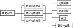  ??  ?? 电商物流的研究内容图