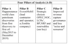  ?? ?? Schedule 1 - Analytic Pillars [A-D] KEY: NOC= National Oil Company; LCRs= Local content requiremen­ts; BP=Buxton Proposal; NRF= National Resources Fund.