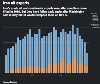  ??  ?? Iran oil exports Iran’s crude oil and condensate exports rose after sanctions were lifted in 2016. But they have fallen back again after Washington said in May that it would reimpose them on Nov. 5. Source: Reuters