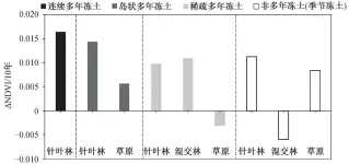  ??  ?? Fig. 4图 4不同分区生长季 NDVI 年际变化率均值NDV­I mean interannua­l change rate in growing season of different zones