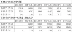  ??  ?? 表 1 珀莱雅公司与上海家化­公司的流动比率指标