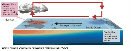 Weather Phenomenon Of La Nina Pressreader