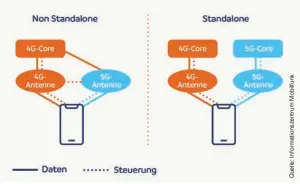  ??  ?? Alleinsteh­end oder gebunden: In den ersten 5G(Non-Stand-alone-) Netzen steuert das 4G-Kernnetz die 5G-Antennen mit. „5G Stand-alone“nutzt ein eigenes 5G-Kernnetz – gemeinsam mit dem 4G-Core oder gegebenenf­alls als Ersatz dafür.