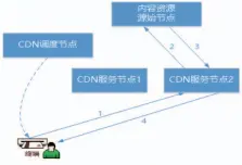  ??  ?? 图1基于PULL的内­容资源分发机制功能流­程