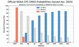  ?? ?? NOAA ENSO probabilit­ies show the likelihood of neutral conditions returning in May or June, and the return of La Niña this summer or fall.