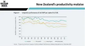  ?? Graphs / The New Zealand Initiative ?? Long-term performanc­e of real GDP per capita (% of US). New Zealand has dropped from almost 100 per cent to 65 per cent.
